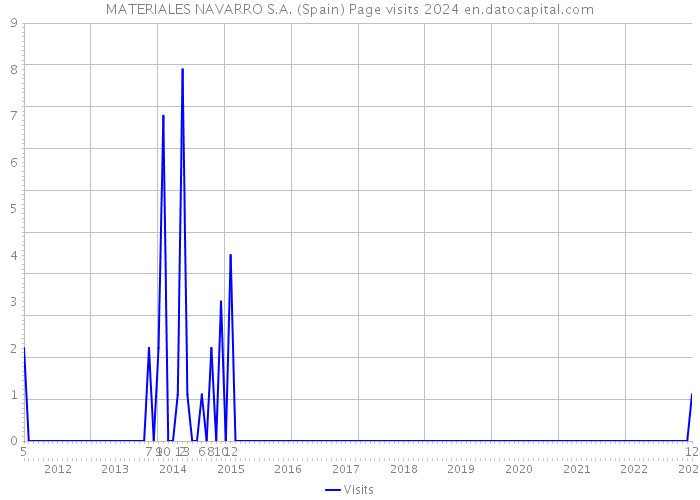 MATERIALES NAVARRO S.A. (Spain) Page visits 2024 