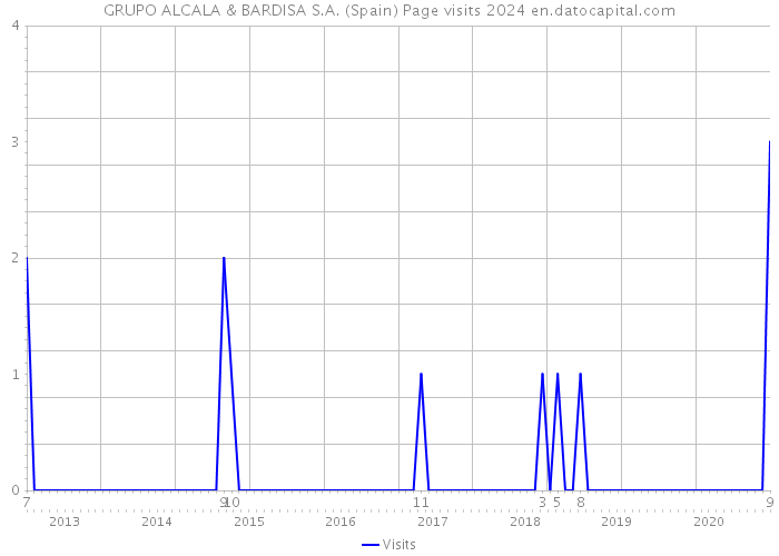 GRUPO ALCALA & BARDISA S.A. (Spain) Page visits 2024 