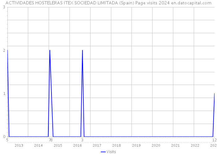 ACTIVIDADES HOSTELERAS ITEX SOCIEDAD LIMITADA (Spain) Page visits 2024 