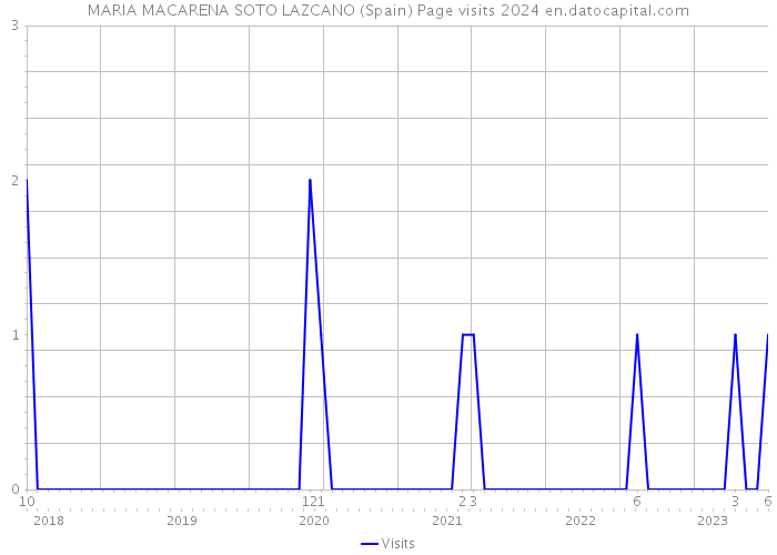 MARIA MACARENA SOTO LAZCANO (Spain) Page visits 2024 