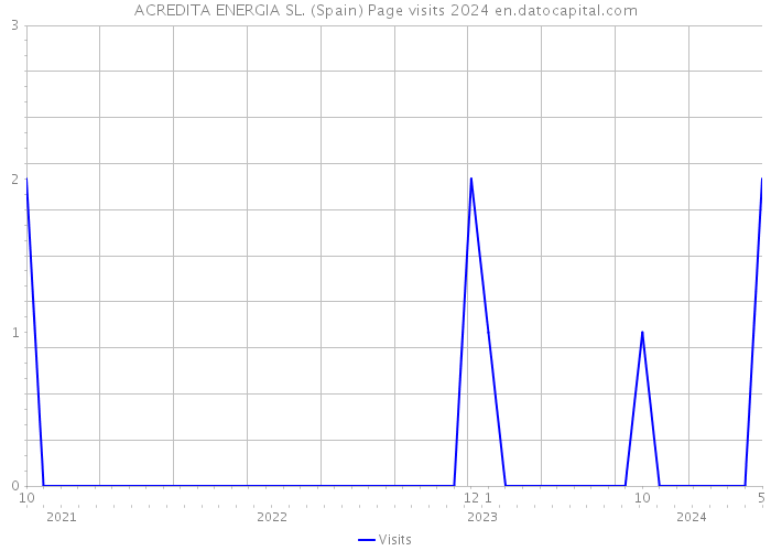 ACREDITA ENERGIA SL. (Spain) Page visits 2024 