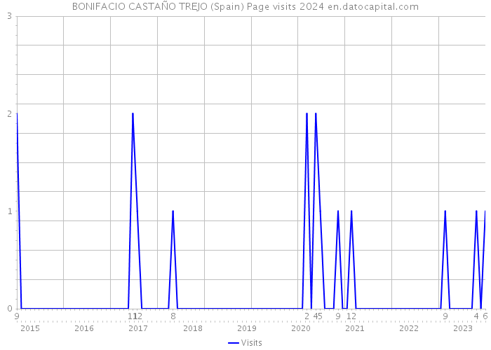 BONIFACIO CASTAÑO TREJO (Spain) Page visits 2024 