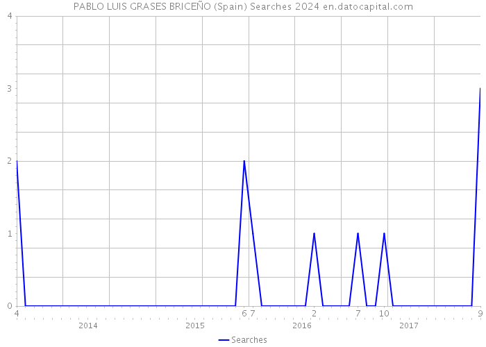 PABLO LUIS GRASES BRICEÑO (Spain) Searches 2024 