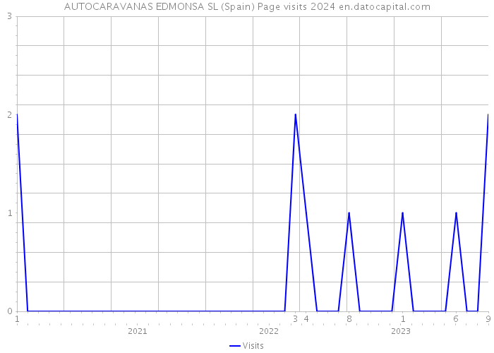 AUTOCARAVANAS EDMONSA SL (Spain) Page visits 2024 