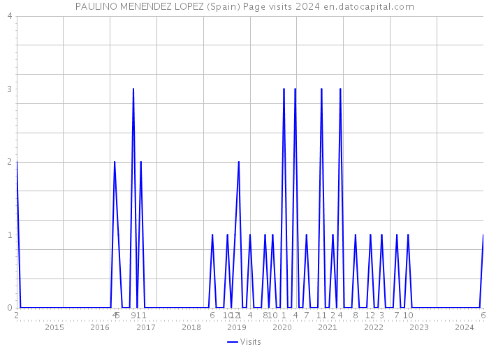 PAULINO MENENDEZ LOPEZ (Spain) Page visits 2024 