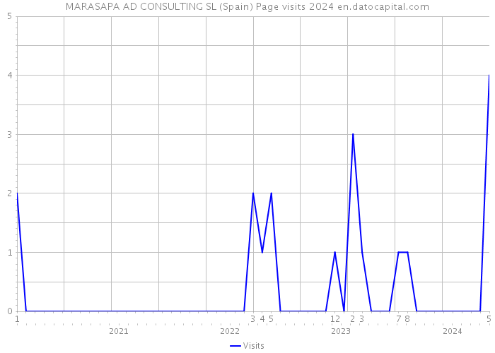 MARASAPA AD CONSULTING SL (Spain) Page visits 2024 