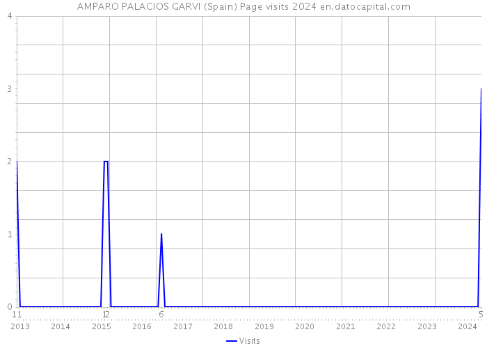 AMPARO PALACIOS GARVI (Spain) Page visits 2024 