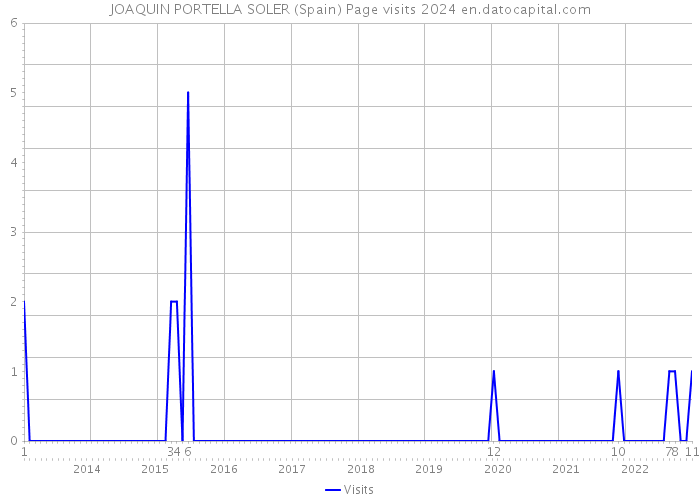 JOAQUIN PORTELLA SOLER (Spain) Page visits 2024 
