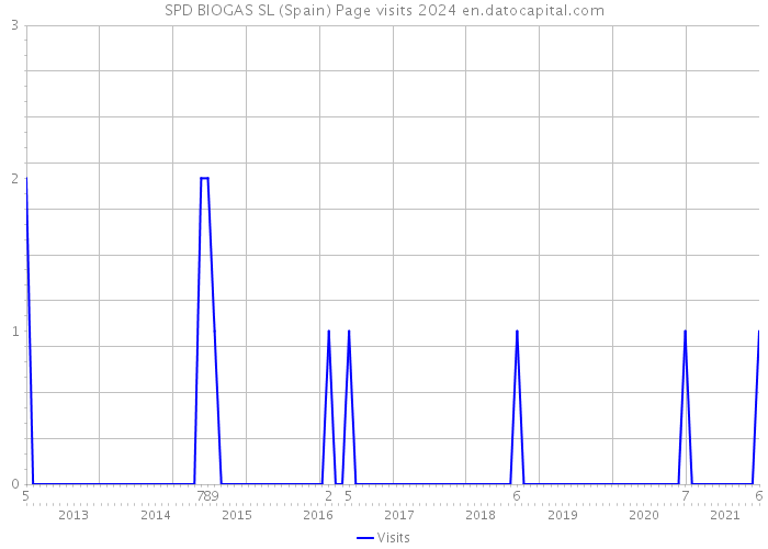 SPD BIOGAS SL (Spain) Page visits 2024 