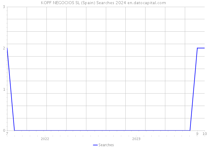 KOPF NEGOCIOS SL (Spain) Searches 2024 
