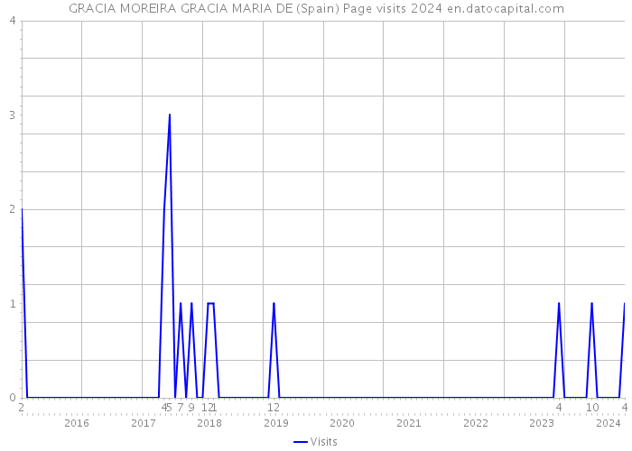 GRACIA MOREIRA GRACIA MARIA DE (Spain) Page visits 2024 