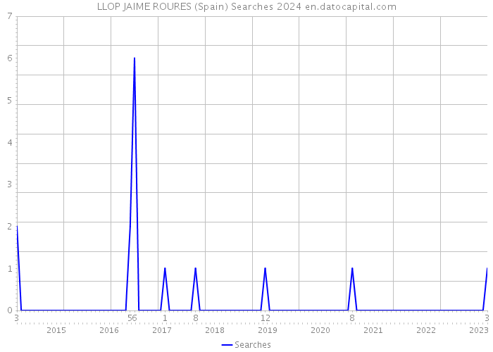 LLOP JAIME ROURES (Spain) Searches 2024 