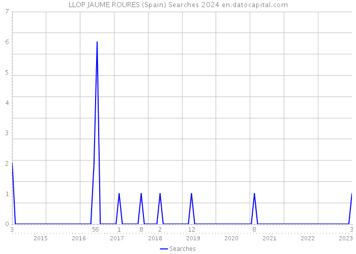 LLOP JAUME ROURES (Spain) Searches 2024 