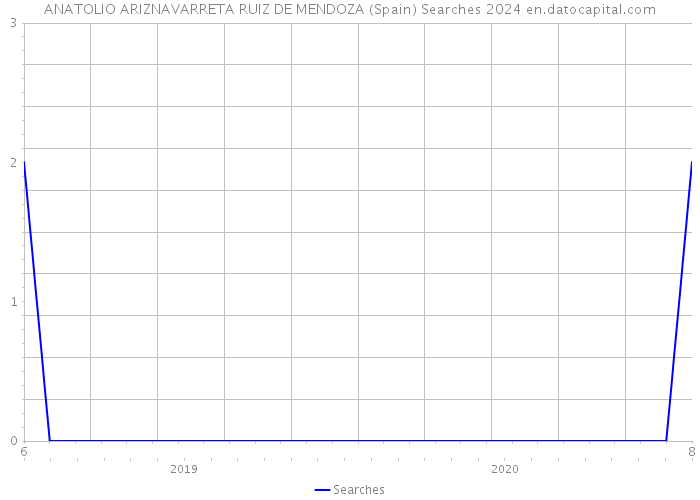 ANATOLIO ARIZNAVARRETA RUIZ DE MENDOZA (Spain) Searches 2024 