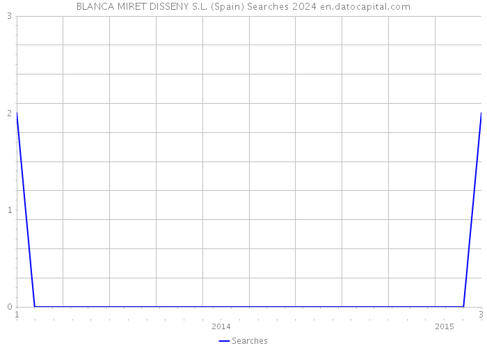 BLANCA MIRET DISSENY S.L. (Spain) Searches 2024 