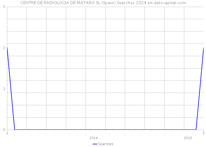 CENTRE DE RADIOLOGIA DE MATARO SL (Spain) Searches 2024 