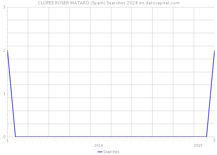CLOPES ROSER MATARO (Spain) Searches 2024 