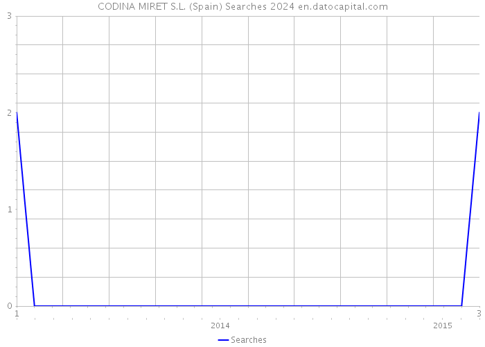 CODINA MIRET S.L. (Spain) Searches 2024 