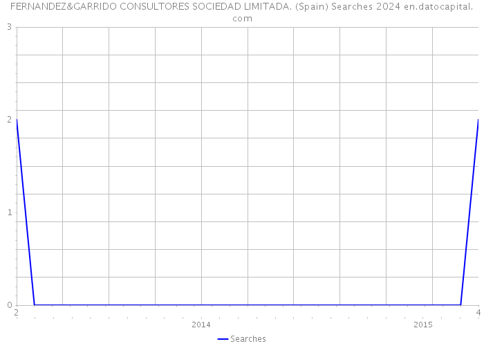FERNANDEZ&GARRIDO CONSULTORES SOCIEDAD LIMITADA. (Spain) Searches 2024 