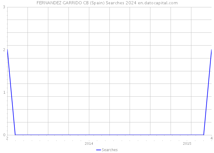 FERNANDEZ GARRIDO CB (Spain) Searches 2024 