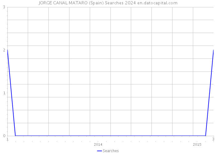 JORGE CANAL MATARO (Spain) Searches 2024 
