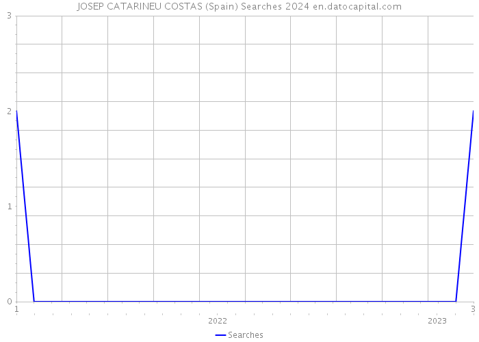 JOSEP CATARINEU COSTAS (Spain) Searches 2024 