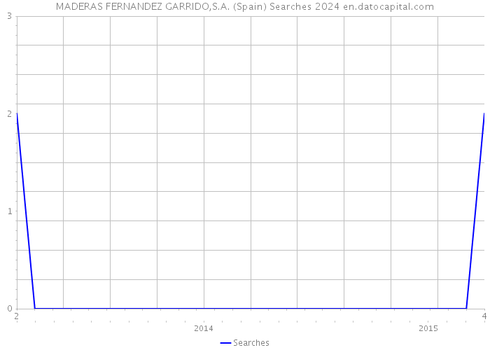 MADERAS FERNANDEZ GARRIDO,S.A. (Spain) Searches 2024 