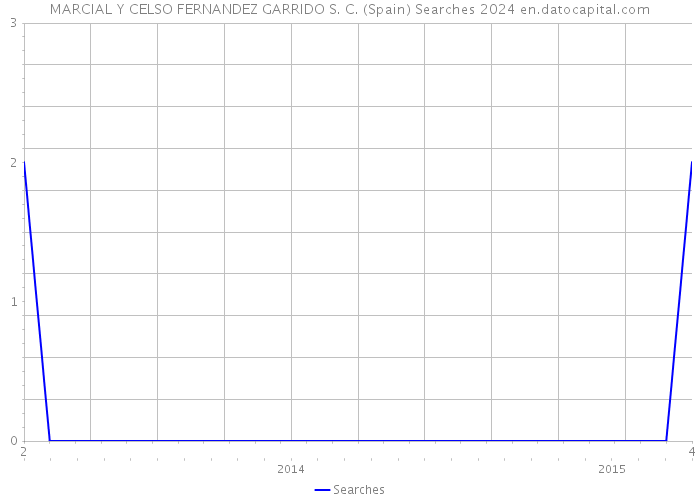 MARCIAL Y CELSO FERNANDEZ GARRIDO S. C. (Spain) Searches 2024 