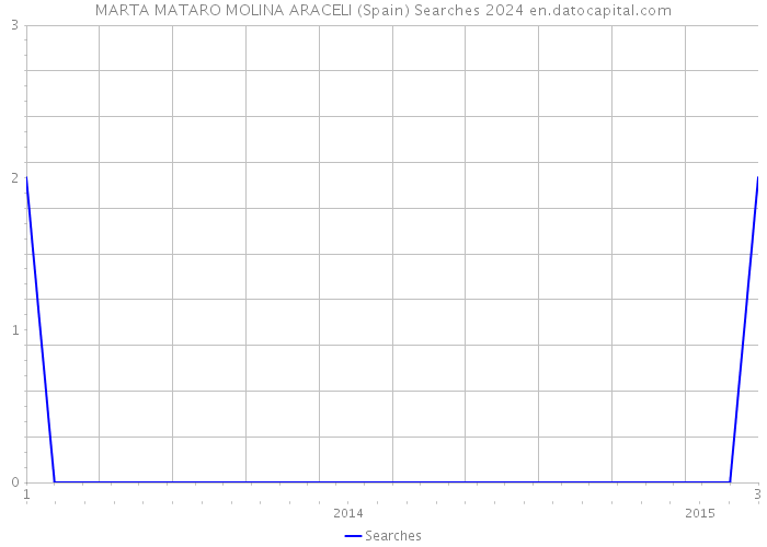 MARTA MATARO MOLINA ARACELI (Spain) Searches 2024 