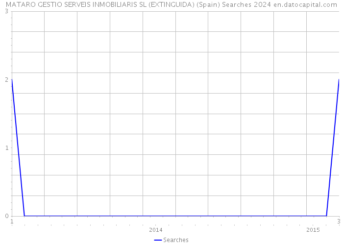 MATARO GESTIO SERVEIS INMOBILIARIS SL (EXTINGUIDA) (Spain) Searches 2024 