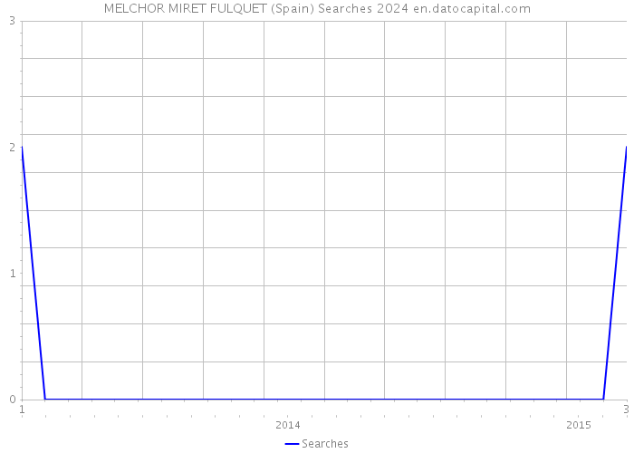 MELCHOR MIRET FULQUET (Spain) Searches 2024 