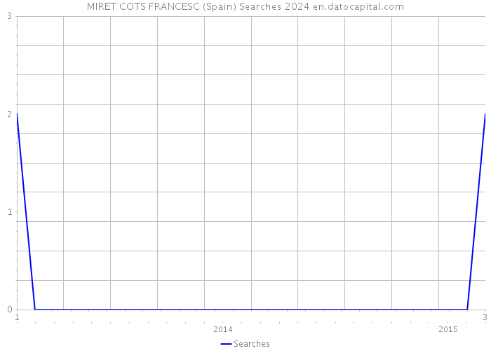 MIRET COTS FRANCESC (Spain) Searches 2024 