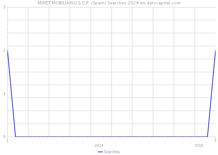 MIRET MOBILIARIO S.C.P. (Spain) Searches 2024 