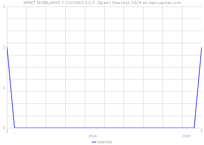 MIRET MOBILIARIO Y COCINAS S.C.P. (Spain) Searches 2024 