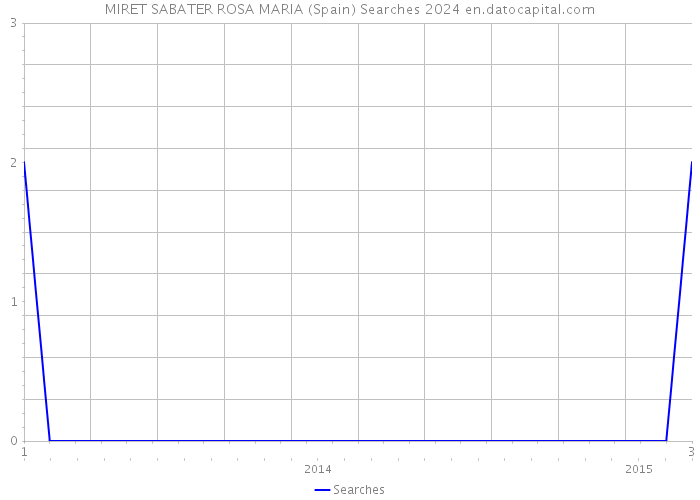 MIRET SABATER ROSA MARIA (Spain) Searches 2024 