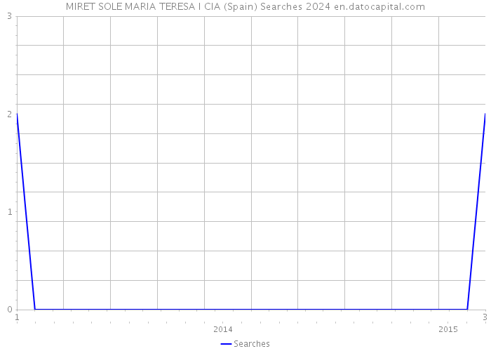 MIRET SOLE MARIA TERESA I CIA (Spain) Searches 2024 