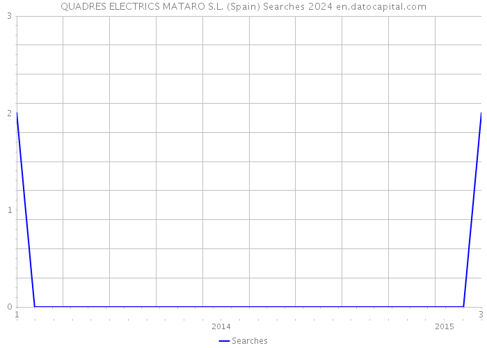 QUADRES ELECTRICS MATARO S.L. (Spain) Searches 2024 