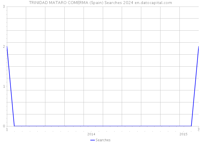 TRINIDAD MATARO COMERMA (Spain) Searches 2024 