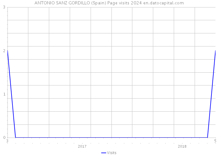 ANTONIO SANZ GORDILLO (Spain) Page visits 2024 