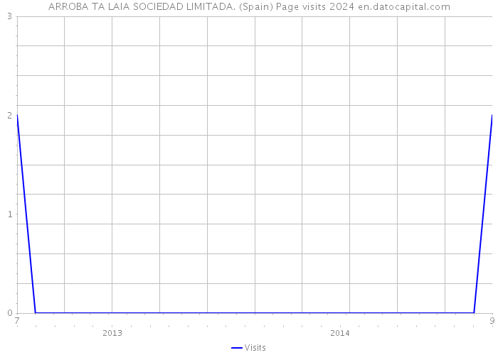 ARROBA TA LAIA SOCIEDAD LIMITADA. (Spain) Page visits 2024 