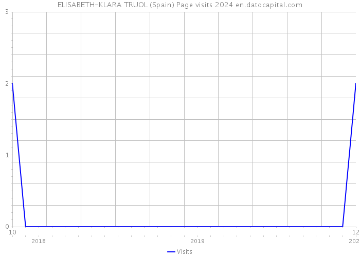 ELISABETH-KLARA TRUOL (Spain) Page visits 2024 