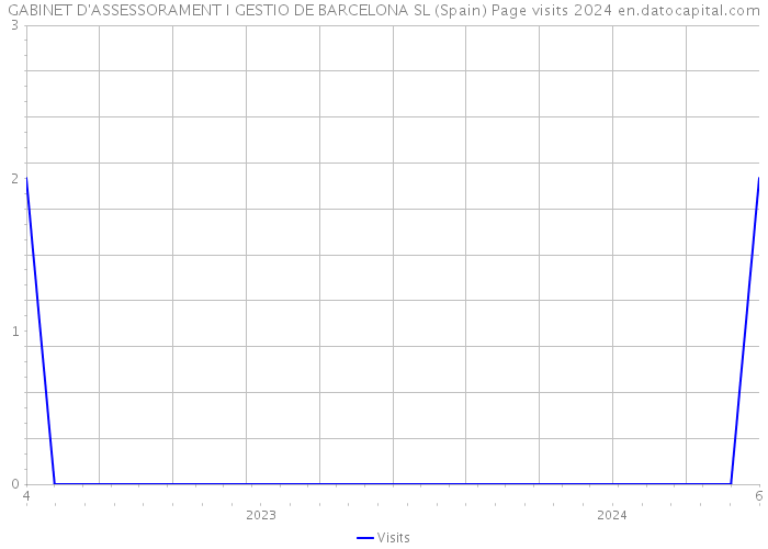 GABINET D'ASSESSORAMENT I GESTIO DE BARCELONA SL (Spain) Page visits 2024 