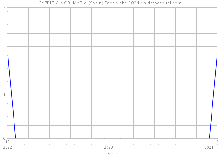 GABRIELA MORI MARIA (Spain) Page visits 2024 