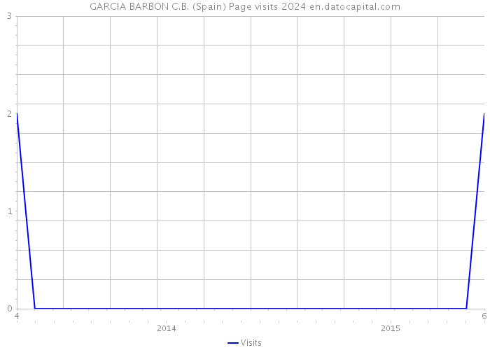 GARCIA BARBON C.B. (Spain) Page visits 2024 