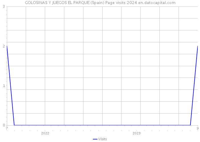 GOLOSINAS Y JUEGOS EL PARQUE (Spain) Page visits 2024 