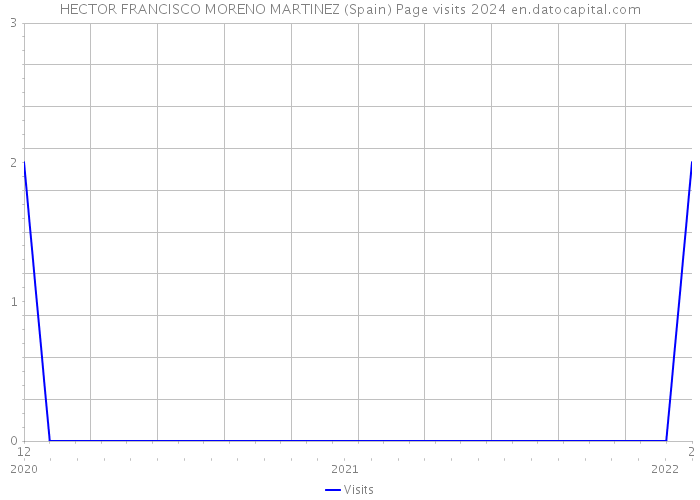 HECTOR FRANCISCO MORENO MARTINEZ (Spain) Page visits 2024 