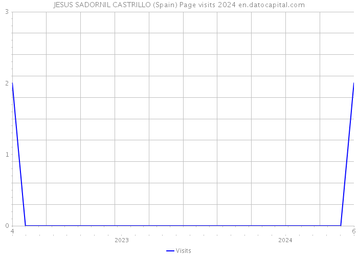 JESUS SADORNIL CASTRILLO (Spain) Page visits 2024 