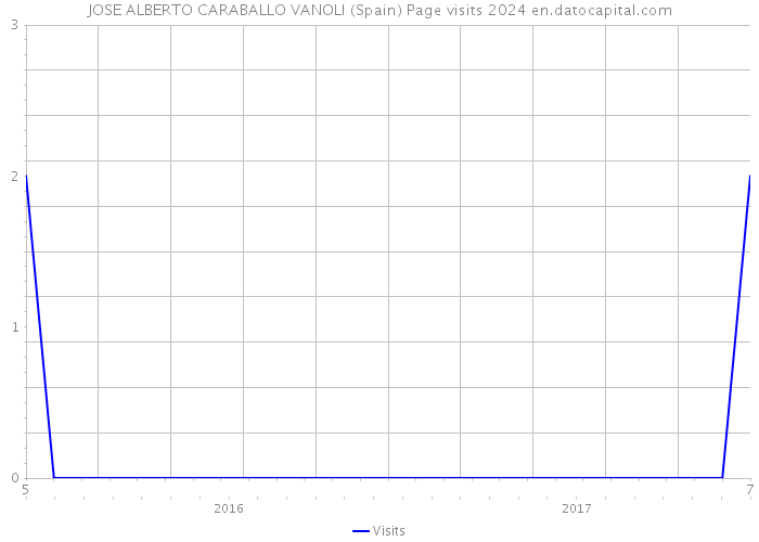 JOSE ALBERTO CARABALLO VANOLI (Spain) Page visits 2024 