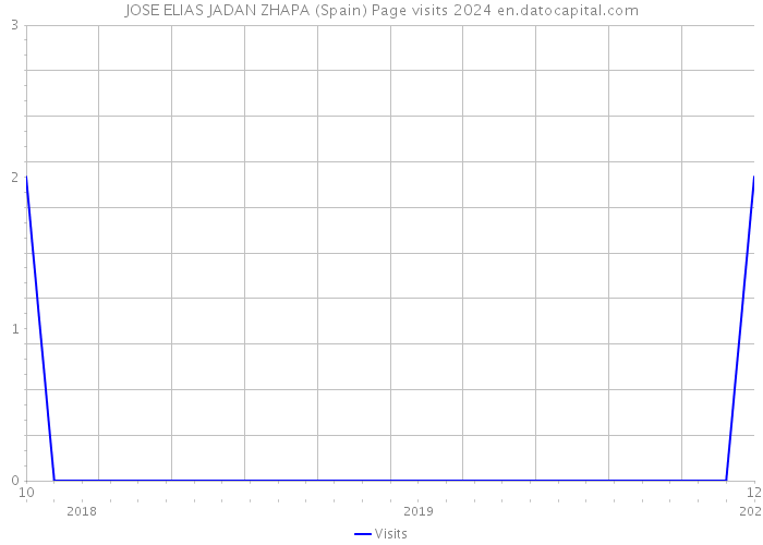 JOSE ELIAS JADAN ZHAPA (Spain) Page visits 2024 