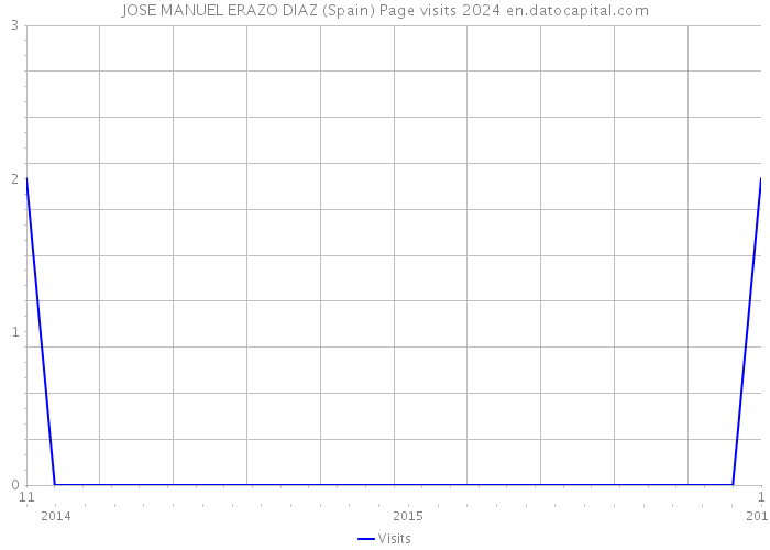 JOSE MANUEL ERAZO DIAZ (Spain) Page visits 2024 